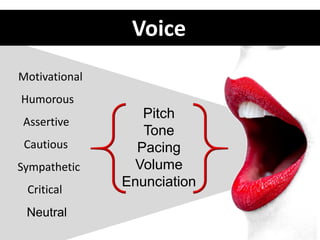 Pitch
Tone
Pacing
Volume
Enunciation
Assertive
Cautious
Critical
Humorous
Motivational
Sympathetic
Neutral
Voice
 