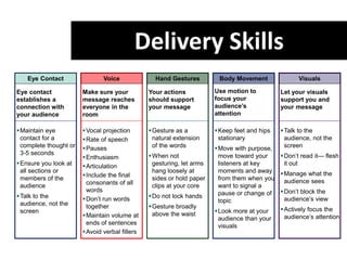 Eye contact
establishes a
connection with
your audience
Maintain eye
contact for a
complete thought or
3-5 seconds
Ensure you look at
all sections or
members of the
audience
Talk to the
audience, not the
screen
Eye Contact
Make sure your
message reaches
everyone in the
room
Vocal projection
Rate of speech
Pauses
Enthusiasm
Articulation
Include the final
consonants of all
words
Don’t run words
together
Maintain volume at
ends of sentences
Avoid verbal fillers
Voice
Your actions
should support
your message
Gesture as a
natural extension
of the words
When not
gesturing, let arms
hang loosely at
sides or hold paper
clips at your core
Do not lock hands
Gesture broadly
above the waist
Hand Gestures
Use motion to
focus your
audience’s
attention
Keep feet and hips
stationary
Move with purpose,
move toward your
listeners at key
moments and away
from them when you
want to signal a
pause or change of
topic
Look more at your
audience than your
visuals
Body Movement
Let your visuals
support you and
your message
Talk to the
audience, not the
screen
Don’t read it— flesh
it out
Manage what the
audience sees
Don’t block the
audience’s view
Actively focus the
audience’s attention
Visuals
Delivery Skills
 