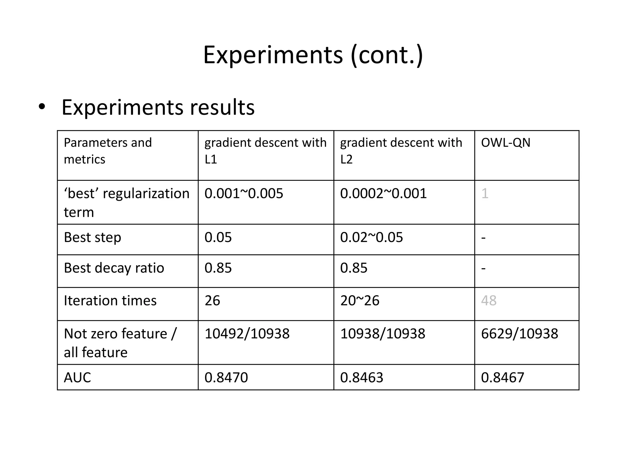 Experiments	
  (cont.)	
  
•  Experiments	
  results	
  
Parameters	
  and	
  
metrics	
  

gradient	
  descent	
  with	
   gradient	
  descent	
  with	
  
L1	
  
L2	
  

OWL-­‐QN	
  

‘best’	
  regulariza7on	
   0.001~0.005	
  
term	
  

0.0002~0.001	
  

1	
  

Best	
  step	
  

0.05	
  

0.02~0.05	
  

-­‐	
  

Best	
  decay	
  ra7o	
  

0.85	
  

0.85	
  

-­‐	
  

Itera7on	
  7mes	
  

26	
  

20~26	
  

48	
  

Not	
  zero	
  feature	
  /	
  
all	
  feature	
  

10492/10938	
  

10938/10938	
  

6629/10938	
  

AUC	
  

0.8470	
  

0.8463	
  

0.8467	
  

 