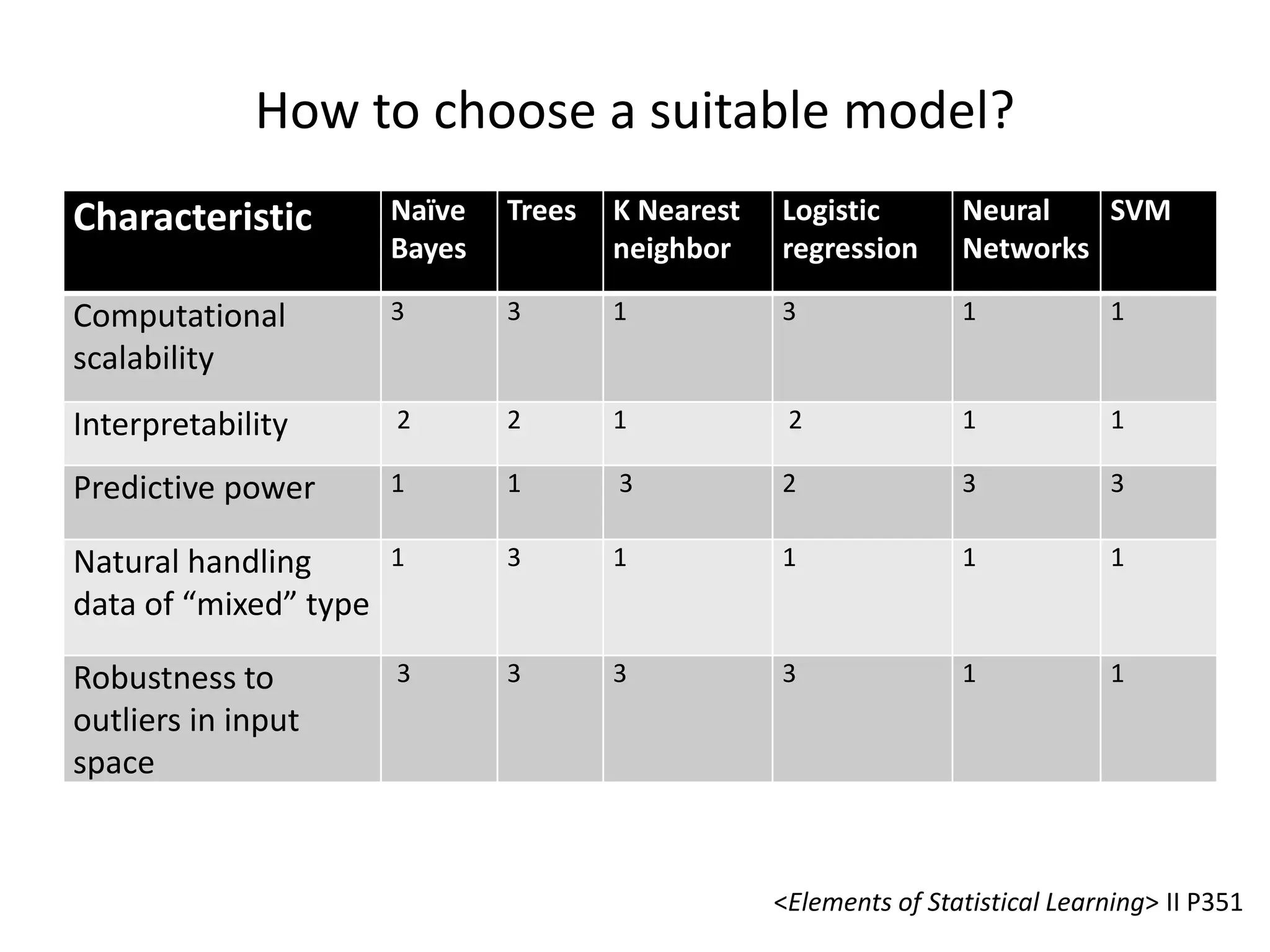 How	
  to	
  choose	
  a	
  suitable	
  model?	
  
Characteris&c	
  

Naïve	
  
Bayes	
  

Trees	
   K	
  Nearest	
  
neighbor	
  

Logis&c	
  
regression	
  

Neural	
  
SVM	
  
Networks	
  

Computa7onal	
  
scalability	
  

3	
  

3	
  

1	
  

3	
  

1	
  

1	
  

Interpretability	
  

	
  2	
  

2	
  	
  

1	
  

	
  2	
  

1	
  

1	
  

Predic7ve	
  power	
  

1	
  

1	
  

	
  3	
  

2	
  

3	
  

3	
  

Natural	
  handling	
  
data	
  of	
  “mixed”	
  type	
  

1	
  

3	
  

1	
  

1	
  

1	
  

1	
  

Robustness	
  to	
  
outliers	
  in	
  input	
  
space	
  

	
  3	
  

3	
  

3	
  

3	
  	
  

1	
  

1	
  

<Elements	
  of	
  Sta-s-cal	
  Learning>	
  II	
  P351	
  	
  	
  

 
