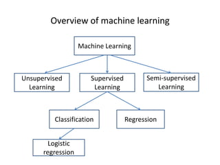 Overview	
  of	
  machine	
  learning	
  
	
  	
  

Machine	
  Learning	
  

Unsupervised	
  
Learning	
  

Supervised	
  
Learning	
  

Classiﬁca7on	
  
Logis7c	
  
regression	
  

Semi-­‐supervised	
  
Learning	
  

Regression	
  

 