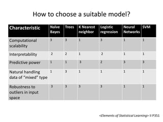How	
  to	
  choose	
  a	
  suitable	
  model?	
  
Characteris&c	
  

Naïve	
  
Bayes	
  

Trees	
   K	
  Nearest	
  
neighbor	
  

Logis&c	
  
regression	
  

Neural	
  
SVM	
  
Networks	
  

Computa7onal	
  
scalability	
  

3	
  

3	
  

1	
  

3	
  

1	
  

1	
  

Interpretability	
  

	
  2	
  

2	
  	
  

1	
  

	
  2	
  

1	
  

1	
  

Predic7ve	
  power	
  

1	
  

1	
  

	
  3	
  

2	
  

3	
  

3	
  

Natural	
  handling	
  
data	
  of	
  “mixed”	
  type	
  

1	
  

3	
  

1	
  

1	
  

1	
  

1	
  

Robustness	
  to	
  
outliers	
  in	
  input	
  
space	
  

	
  3	
  

3	
  

3	
  

3	
  	
  

1	
  

1	
  

<Elements	
  of	
  Sta-s-cal	
  Learning>	
  II	
  P351	
  	
  	
  

 