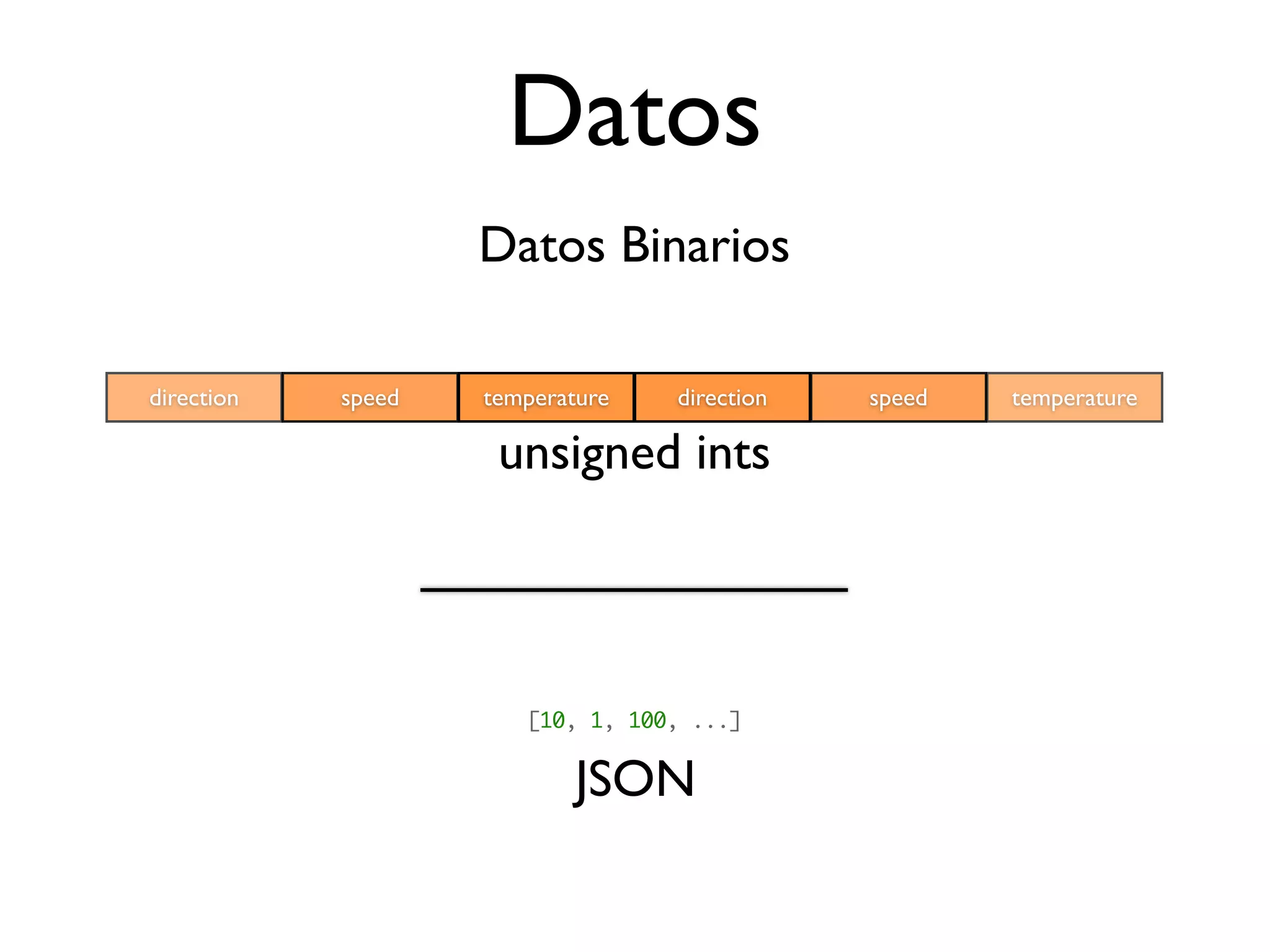 Datos
                    Datos Binarios

direction   speed   temperature   direction   speed   temperature

                     unsigned ints



                       [10, 1, 100, ...]


                            JSON
 
