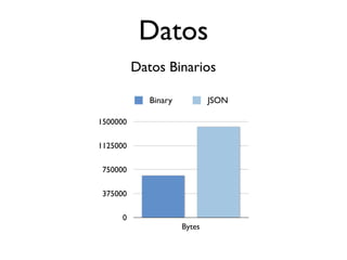 Datos
          Datos Binarios

             Binary           JSON

1500000

1125000

 750000

 375000

      0
                      Bytes
 
