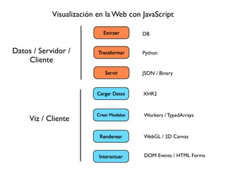 Visualización en la Web con JavaScript

                            Extraer
                            Gather       DB


Datos / Servidor /        Transformar
                           Transform     Python
    Cliente
                             Servir
                             Serve       JSON / Binary


                          Cargar Data
                           Load Datos    XHR2



                         Build Models
                         Crear Modelos   Workers / TypedArrays
     Viz / Cliente

                           Renderear
                            Render       WebGL / 2D Canvas


                          Interactuar
                            Interact     DOM Events / HTML Forms
 