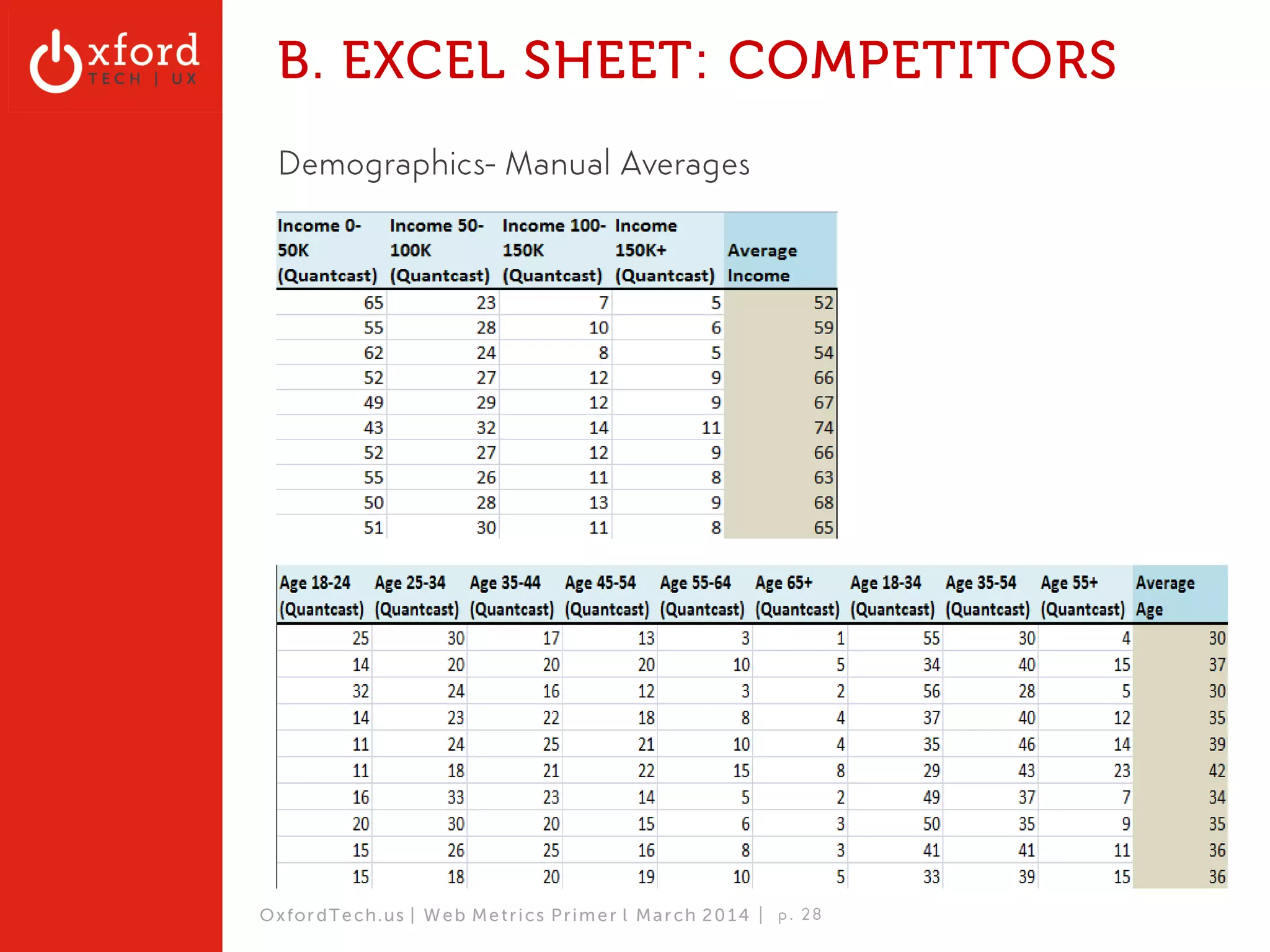 Key Engagement Web Metrics 
UX FOCUS 
▪ Visits/ Unique 
▪ Page Views (PV) 
▪ PVs/Visit, PVs/ Unique 
▪ Time Spent 
▪ Bounce Rate (1 page/ visit) 
▪ Top Entry / Exit Pages 
▪ Top Sub-Sites/ Sections 
OxfordTech.us | GA: Web Metrics l August 2014 
http://blog.hugeaim.com/static/wp-content/uploads/2011/07/ballbounce.jpg 
 