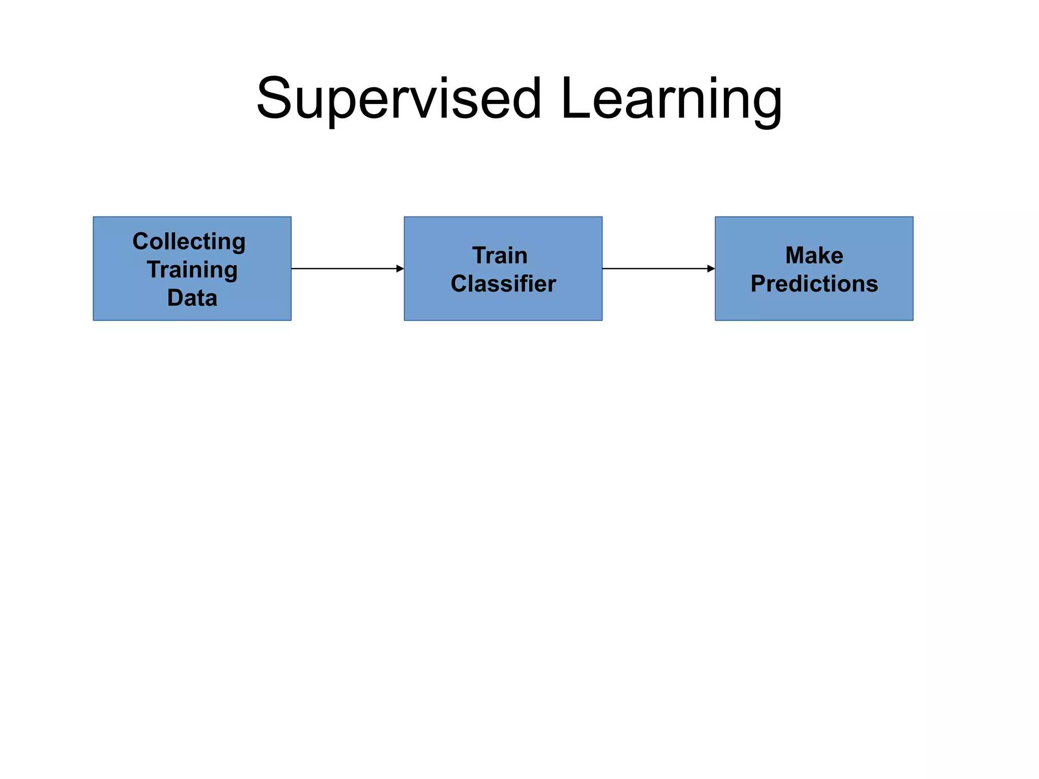 Supervised Learning
Collecting
Training
Data
Train
Classifier
Make
Predictions
 