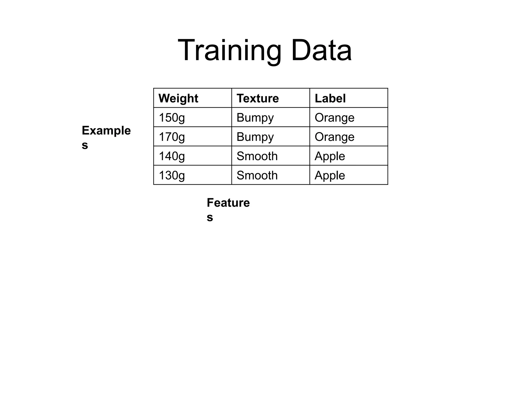 Training Data
Weight Texture Label
150g Bumpy Orange
170g Bumpy Orange
140g Smooth Apple
130g Smooth Apple
Feature
s
Example
s
 