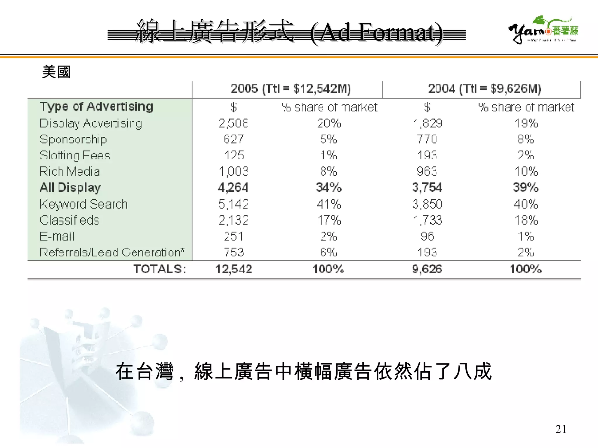 線上廣告形式  (Ad Format) 美國 在台灣 ,  線上廣告中橫幅廣告依然佔了八成 
