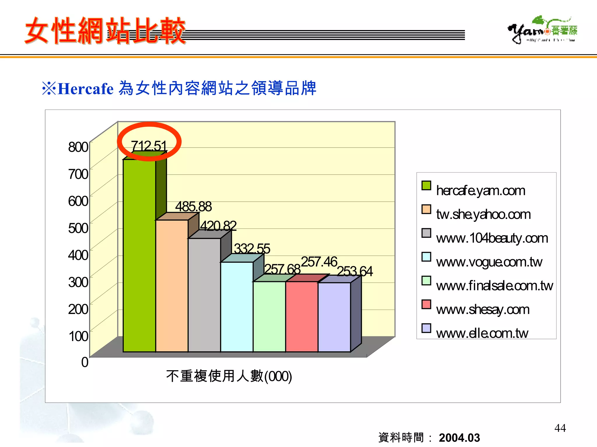 資料時間： 2004.03 女性網站比較 ※ Hercafe 為女性內容網站之領導品牌 