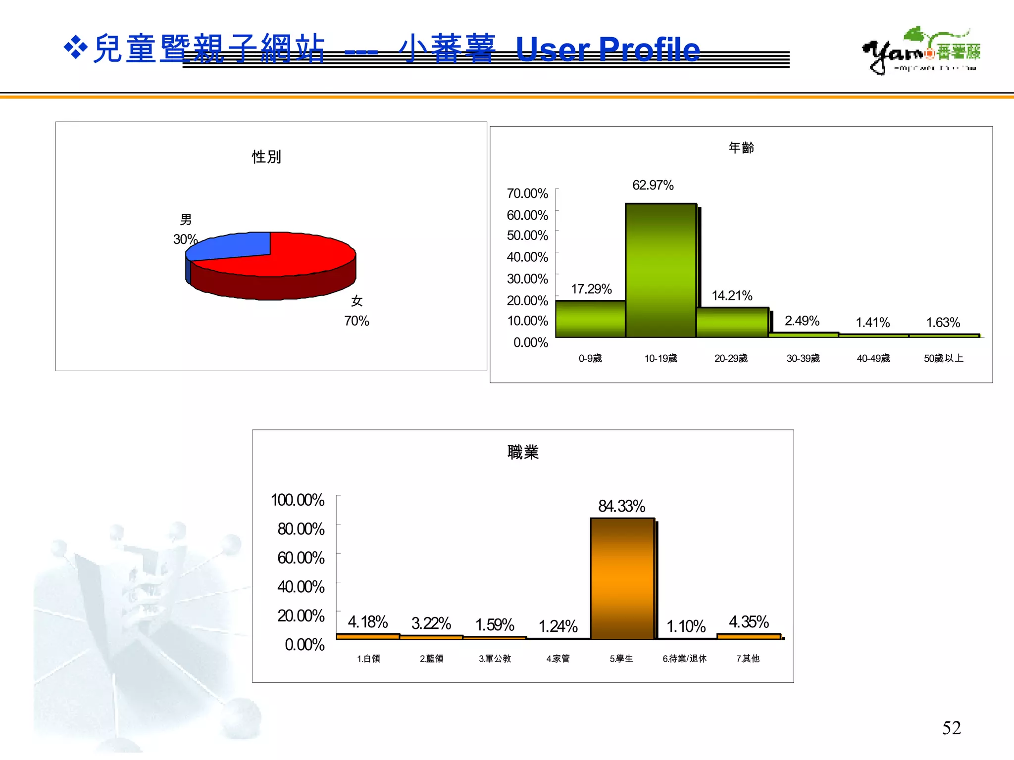 兒童暨親子網站  ---  小蕃薯  User Profile 