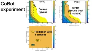 CoBot
experiment
5 10 15 20 25
5
10
15
20
25
0
5
10
15
20
25
5 10 15 20 25
5
10
15
20
25
0
5
10
15
20
25
5 10 15 20 25
5
10
15
20
25
0
5
10
15
20
25
Source
(given)
Target
(ground truth
6 months)
Prediction with
4 samples
CPU [%] CPU [%]
 