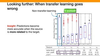 Looking further: When transfer learning goes
wrong
10
20
30
40
50
60
AbsolutePercentageError[%]
Sources s s1 s2 s3 s4 s5 s6
noise-level 0 5 10 15 20 25 30
corr. coeff. 0.98 0.95 0.89 0.75 0.54 0.34 0.19
µ(pe) 15.34 14.14 17.09 18.71 33.06 40.93 46.75
It worked!
Insight: Predictions become
more accurate when the source
is more related to the target.
Non-transfer-learning
 
