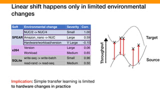 Linear shift happens only in limited environmental
changes
Soft Environmental change Severity Corr.
SPEAR
NUC/2 -> NUC/4 Small 1.00
Amazon_nano -> NUC Large 0.59
Hardware/workload/version V Large -0.10
x264
Version Large 0.06
Workload Medium 0.65
SQLite
write-seq -> write-batch Small 0.96
read-rand -> read-seq Medium 0.50
Target
Source
Throughput
Implication: Simple transfer learning is limited
to hardware changes in practice
log P(θ, Xobs)
Θ
l
P(θ|Xobs)
Θ
Figure 5: The ﬁrst column shows the log joint probab
 