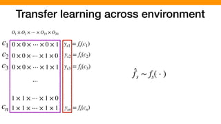 Transfer learning across environment
O1 × O2 × ⋯ × O19 × O20
0 × 0 × ⋯ × 0 × 1
0 × 0 × ⋯ × 1 × 0
0 × 0 × ⋯ × 1 × 1
1 × 1 × ⋯ × 1 × 0
1 × 1 × ⋯ × 1 × 1
⋯
c1
c2
c3
cn
ys1 = fs(c1)
ys2 = fs(c2)
ys3 = fs(c3)
ysn = fs(cn)
̂fs ∼ fs( ⋅ )
 