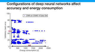 Conﬁgurations of deep neural networks affect
accuracy and energy consumption
0 500 1000 1500 2000 2500
Energy consumption [J]
0
20
40
60
80
100
Validation(test)error
CNN on CNAE-9 Data Set
72%
22X
 