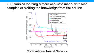 L2S enables learning a more accurate model with less
samples exploiting the knowledge from the source
3 10 20 30 40 50 60 70
Sample Size
0
20
40
60
80
100
MeanAbsolutePercentageError
100
200
500
L2S+GP
L2S+DataReuseTL
DataReuseTL
ModelShift
Random+CART
(a) DNN (hard)
3 10 20 30 40
Sample Si
0
20
40
60
80
100
MeanAbsolutePercentageError
L
L
D
M
R
(b) XGBoost (h
Convolutional Neural Network
 