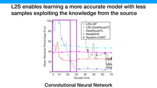 L2S enables learning a more accurate model with less
samples exploiting the knowledge from the source
3 10 20 30 40 50 60 70
Sample Size
0
20
40
60
80
100
MeanAbsolutePercentageError
100
200
500
L2S+GP
L2S+DataReuseTL
DataReuseTL
ModelShift
Random+CART
(a) DNN (hard)
3 10 20 30 40
Sample Si
0
20
40
60
80
100
MeanAbsolutePercentageError
L
L
D
M
R
(b) XGBoost (h
Convolutional Neural Network
 