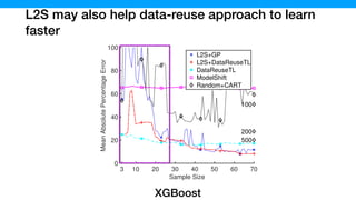 L2S may also help data-reuse approach to learn
faster
30 40 50 60 70
Sample Size
100
200
500
L2S+GP
L2S+DataReuseTL
DataReuseTL
ModelShift
Random+CART
(a) DNN (hard)
3 10 20 30 40 50 60 70
Sample Size
0
20
40
60
80
100
MeanAbsolutePercentageError 100
200
500
L2S+GP
L2S+DataReuseTL
DataReuseTL
ModelShift
Random+CART
(b) XGBoost (hard)
3 10 20 30 40
Sample Siz
0
20
40
60
80
100
MeanAbsolutePercentageError
L
L
D
M
R
(c) Storm (ha
XGBoost
 