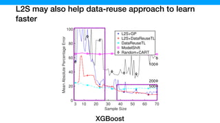 L2S may also help data-reuse approach to learn
faster
30 40 50 60 70
Sample Size
100
200
500
L2S+GP
L2S+DataReuseTL
DataReuseTL
ModelShift
Random+CART
(a) DNN (hard)
3 10 20 30 40 50 60 70
Sample Size
0
20
40
60
80
100
MeanAbsolutePercentageError 100
200
500
L2S+GP
L2S+DataReuseTL
DataReuseTL
ModelShift
Random+CART
(b) XGBoost (hard)
3 10 20 30 40
Sample Siz
0
20
40
60
80
100
MeanAbsolutePercentageError
L
L
D
M
R
(c) Storm (ha
XGBoost
 