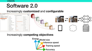 Software 2.0
Increasingly customized and conﬁgurable
VISION
Increasingly competing objectives
Accuracy
Training speed
Inference speed
Model size
Energy
 