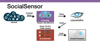 SocialSensor
Content AnalysisOrchestrator
Crawling
Tweets: [5k-20k/min]
Every 10 min:
[100k tweets]
Store
Push
Crawled
items
FetchInternet
 