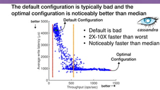 0 500 1000 1500
Throughput (ops/sec)
0
1000
2000
3000
4000
5000
Averagewritelatency(s)
The default conﬁguration is typically bad and the
optimal conﬁguration is noticeably better than median
Default Conﬁguration
Optimal
Conﬁguration
better
better
• Default is bad
• 2X-10X faster than worst
• Noticeably faster than median
 