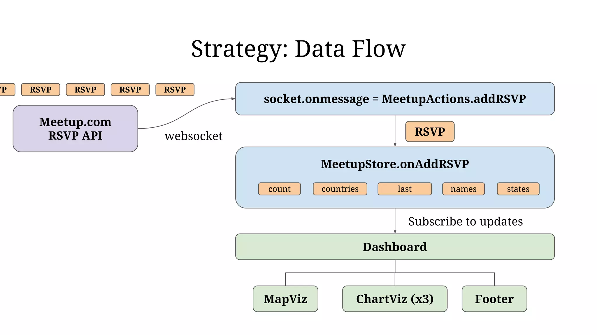 Strategy: Data Flow
Meetup.com
RSVP API
socket.onmessage = MeetupActions.addRSVP
websocket
MeetupStore.onAddRSVP
RSVP
RSVP
Dashboard
MapViz ChartViz (x3) Footer
RSVPRSVPRSVPVP
count countries last names states
Subscribe to updates
 