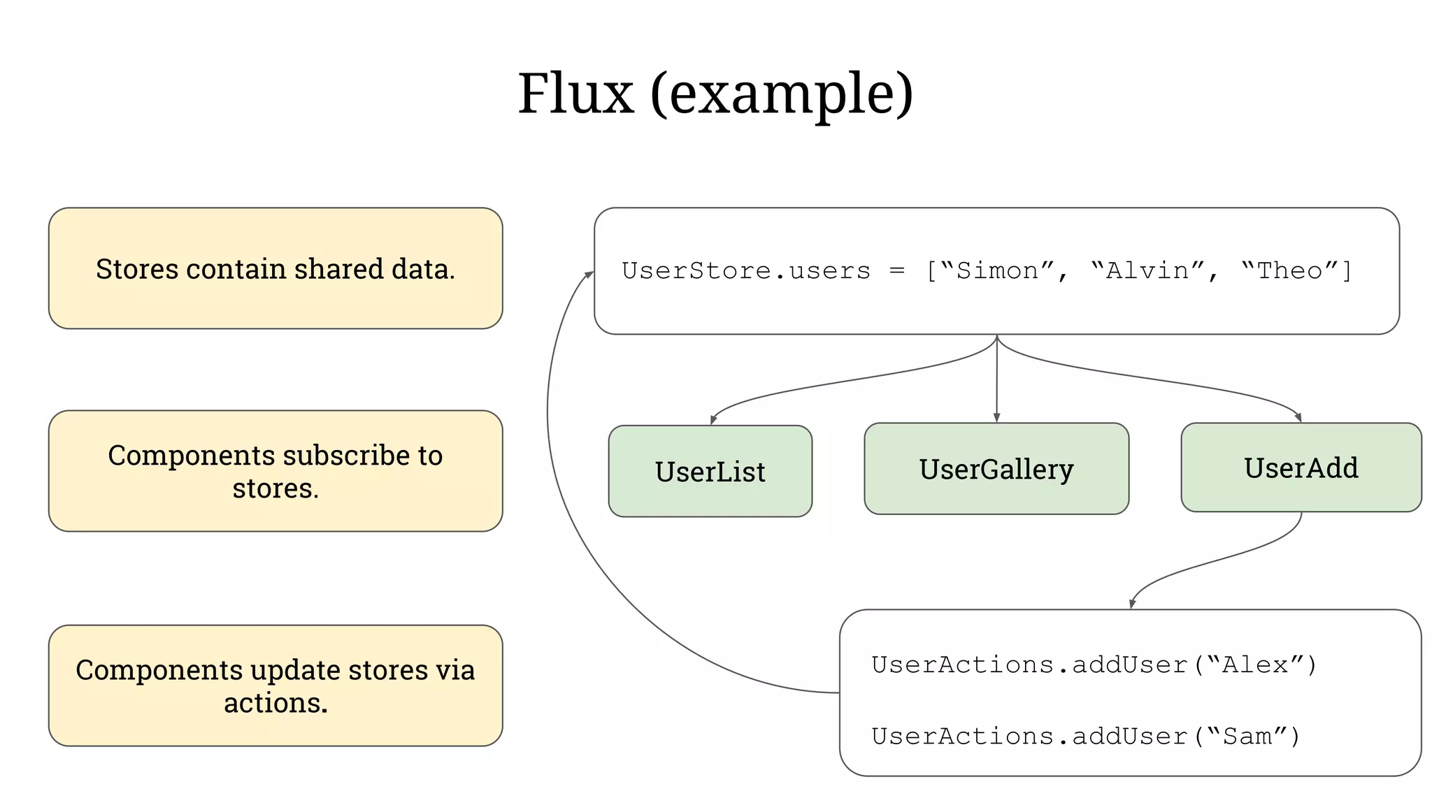 Flux (example)
UserStore.users = [“Simon”, “Alvin”, “Theo”]
UserList UserAddUserGallery
UserActions.addUser(“Alex”)
UserActions.addUser(“Sam”)
Stores contain shared data.
Components subscribe to
stores.
Components update stores via
actions.
 