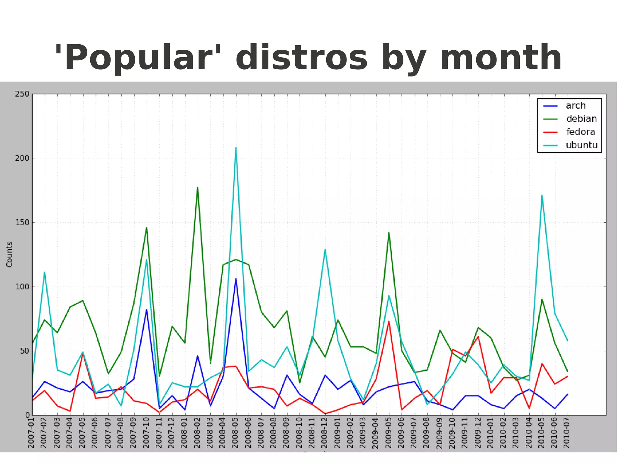 'Popular' distros by month
 
