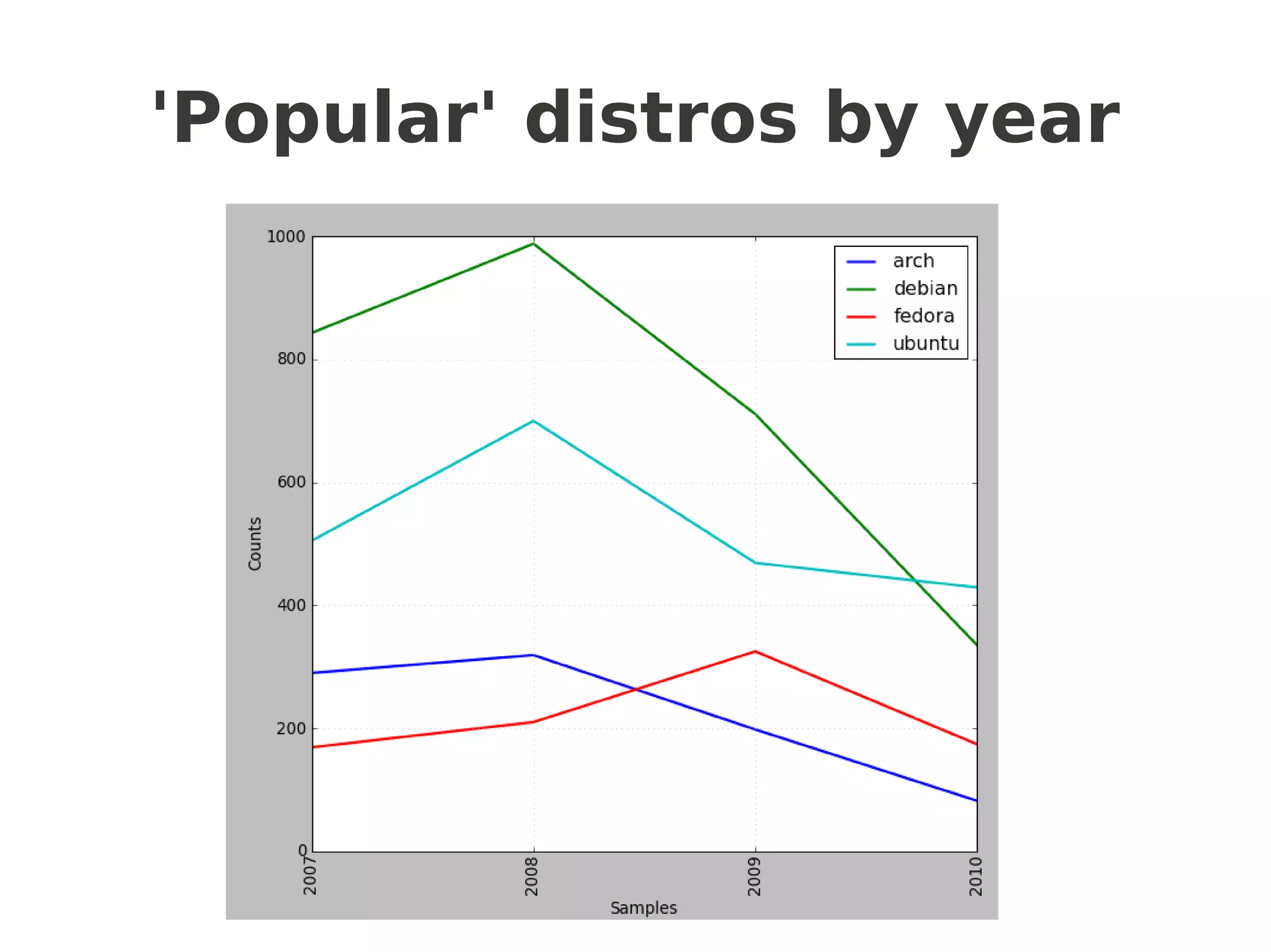 'Popular' distros by year
 