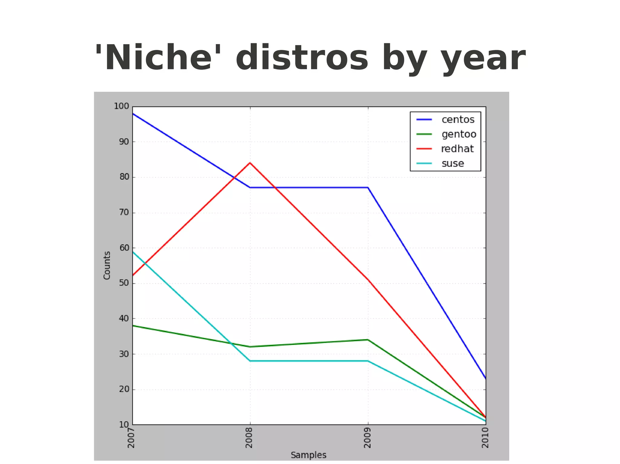 'Niche' distros by year
 