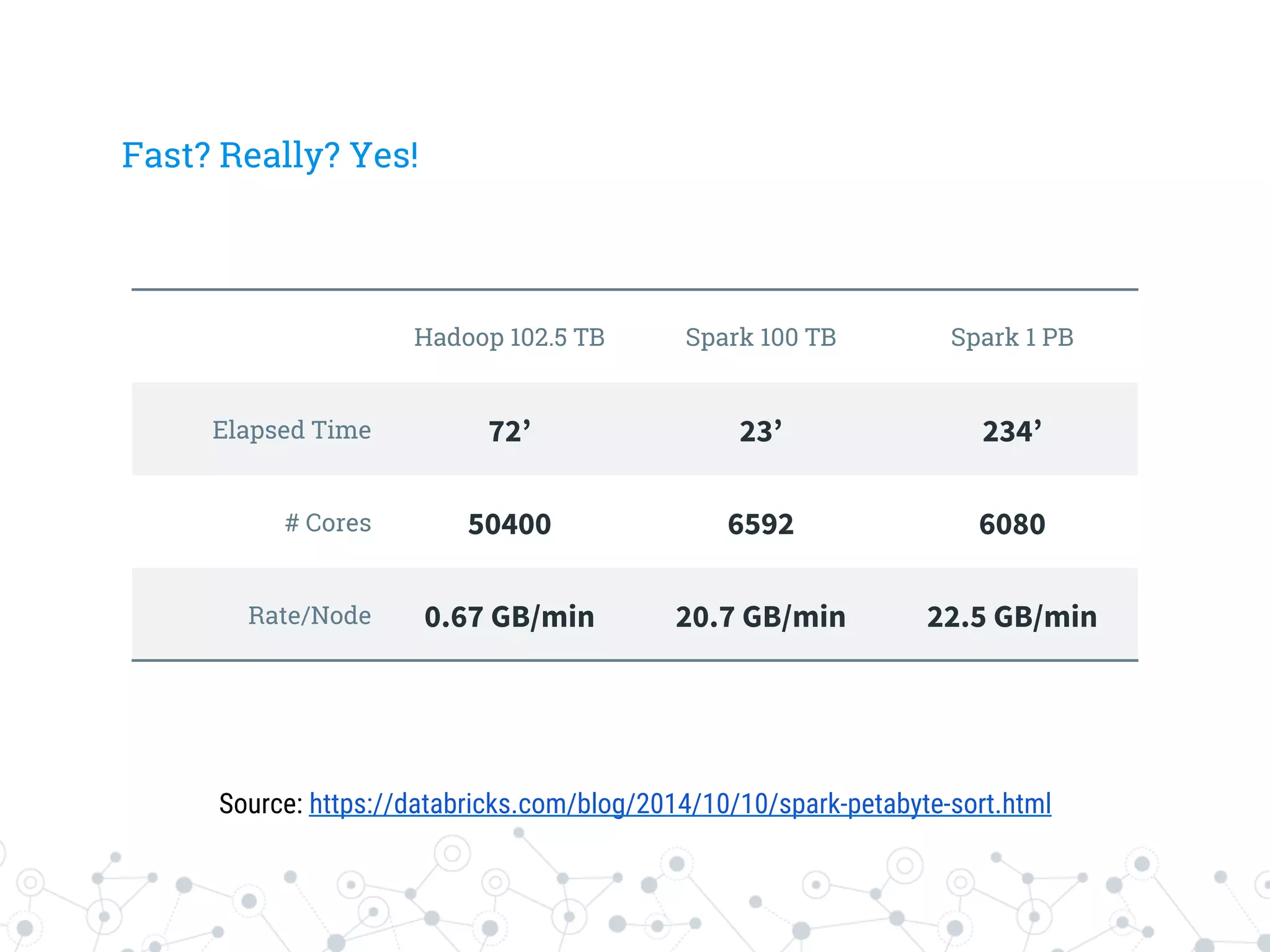 Fast? Really? Yes!
Hadoop 102.5 TB Spark 100 TB Spark 1 PB
Elapsed Time 72’
 23’
 234’
# Cores 50400
 6592
 6080
Rate/Node 0.67 GB/min
 20.7 GB/min
 22.5 GB/min
Source: https://databricks.com/blog/2014/10/10/spark-petabyte-sort.html
 