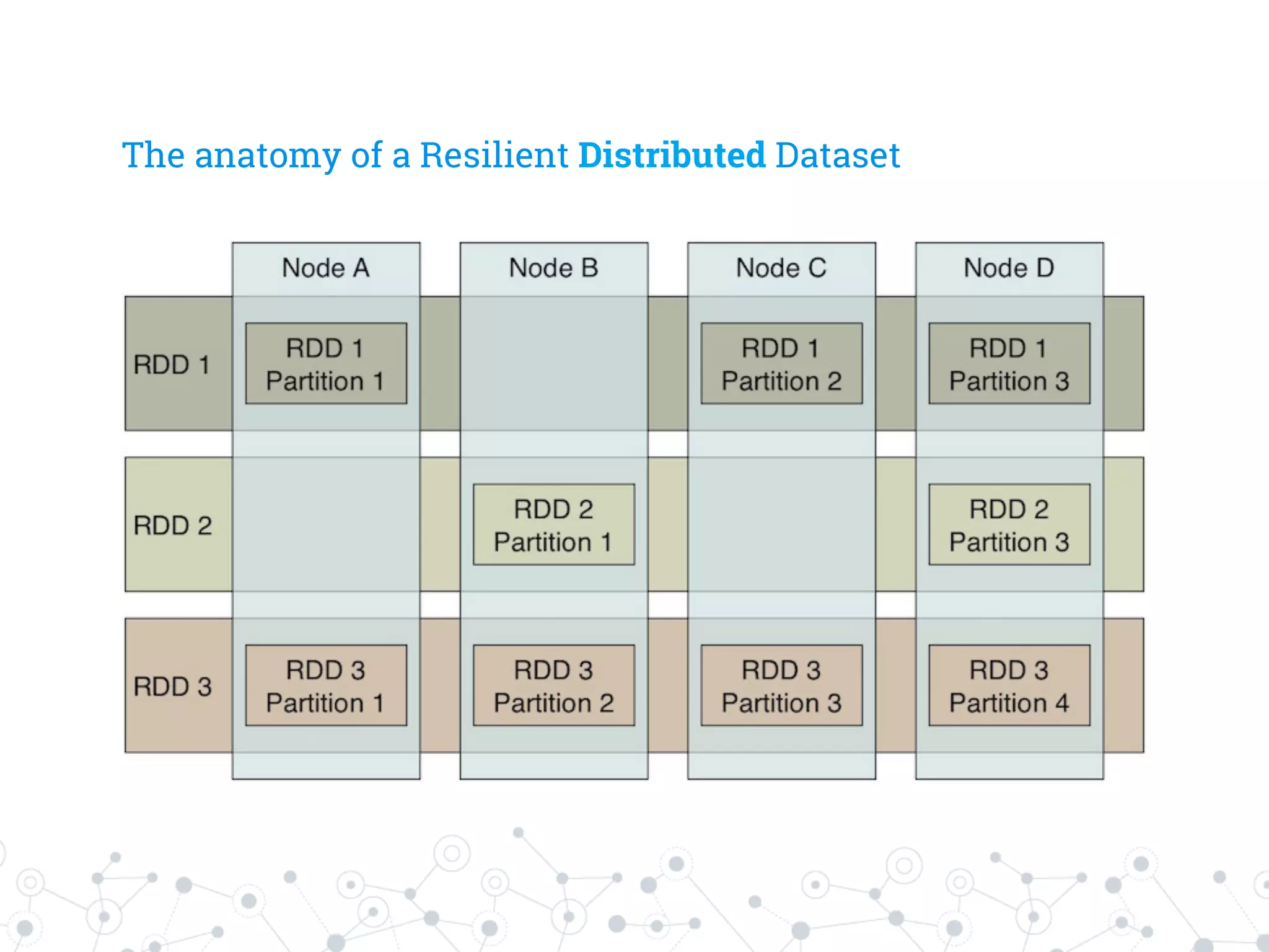 The anatomy of a Resilient Distributed Dataset
 