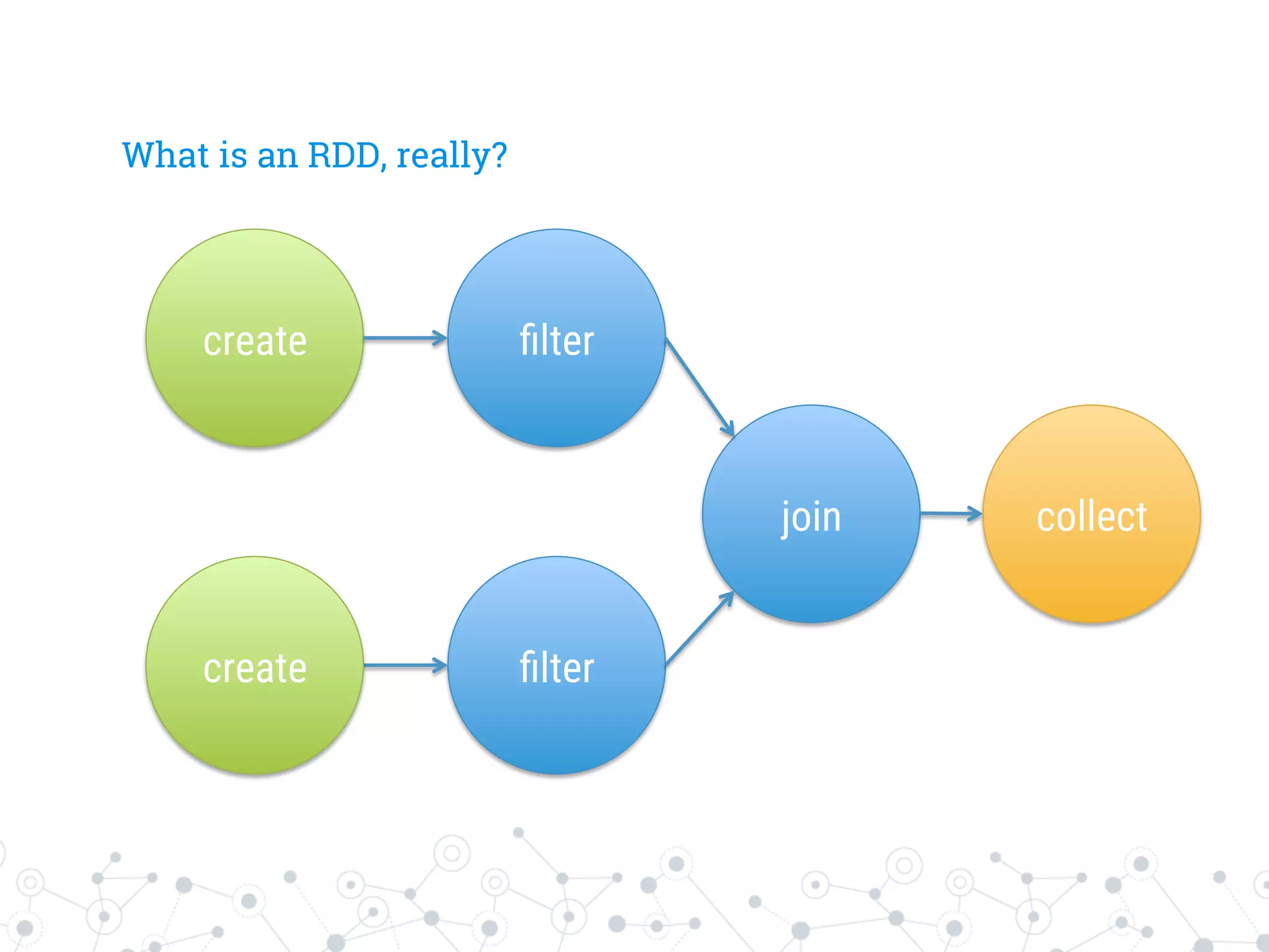 What is an RDD, really?
create
 ﬁlter
ﬁlter
join
 collect
create
 