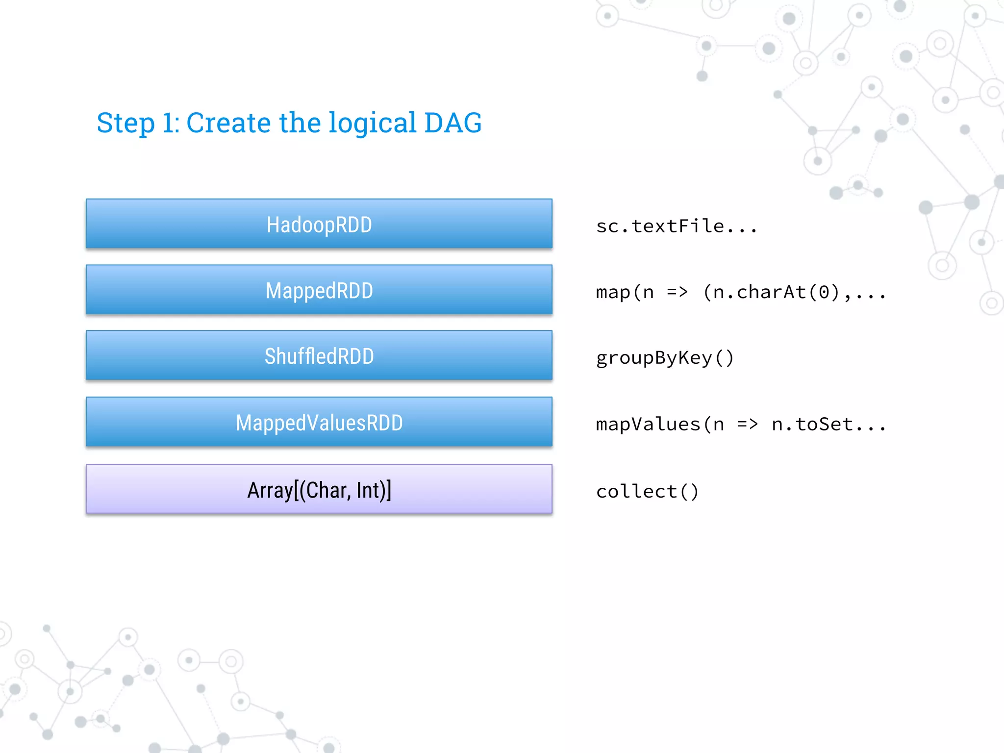 Step 1: Create the logical DAG
HadoopRDD
MappedRDD
ShufﬂedRDD
MappedValuesRDD
Array[(Char, Int)]
sc.textFile...
map(n => (n.charAt(0),...
groupByKey()
mapValues(n => n.toSet...
collect()
 