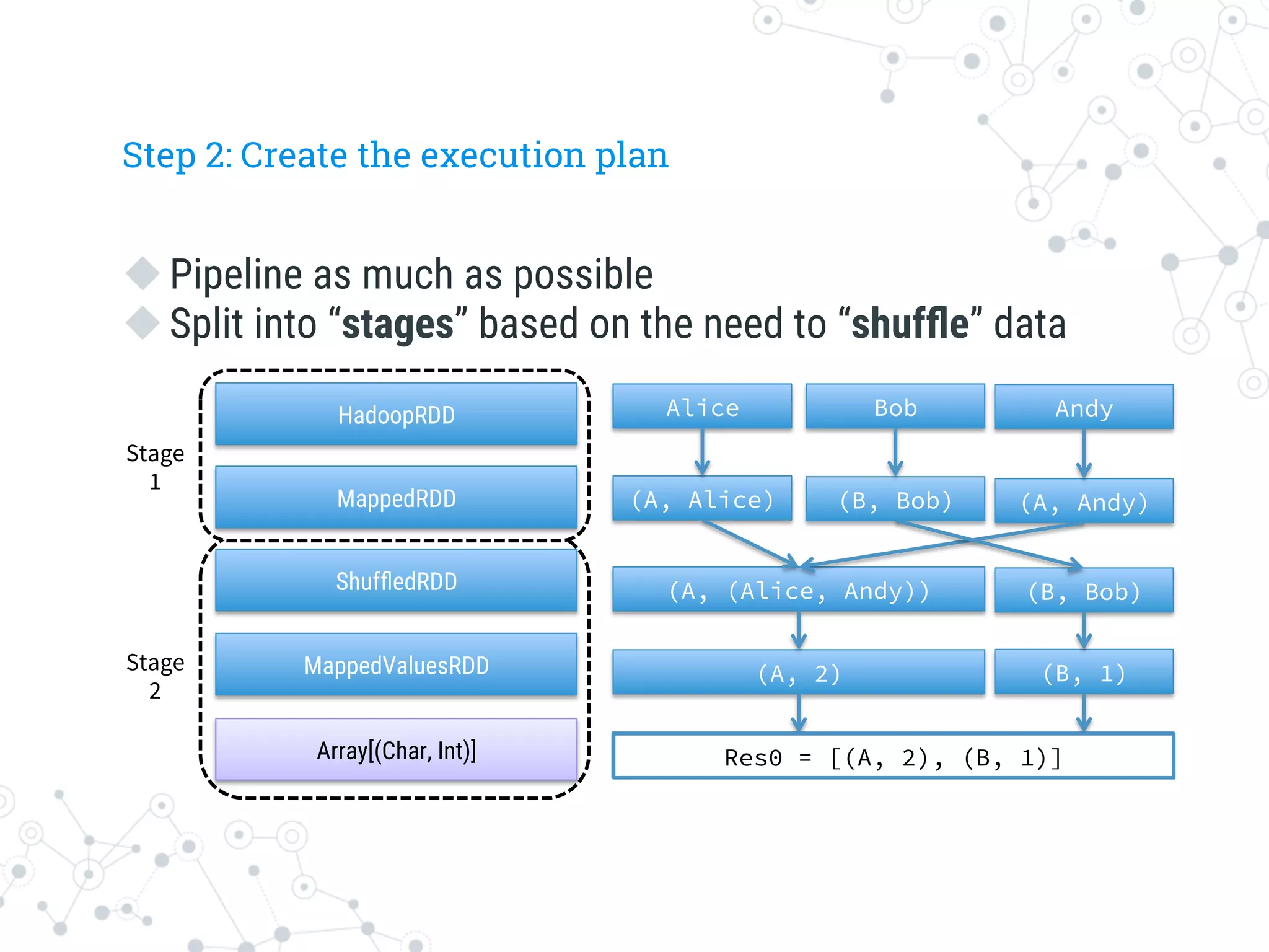 Step 2: Create the execution plan
u Pipeline as much as possible
u Split into “stages” based on the need to “shufﬂe” data
HadoopRDD
MappedRDD
ShufﬂedRDD
MappedValuesRDD
Array[(Char, Int)]
Alice
 Bob
 Andy
(A, Alice)
 (B, Bob)
 (A, Andy)
(A, (Alice, Andy))
 (B, Bob)
(A, 2)
Res0 = [(A, 2),….]
(B, 1)
Stage
1
Res0 = [(A, 2), (B, 1)]
Stage
2
 