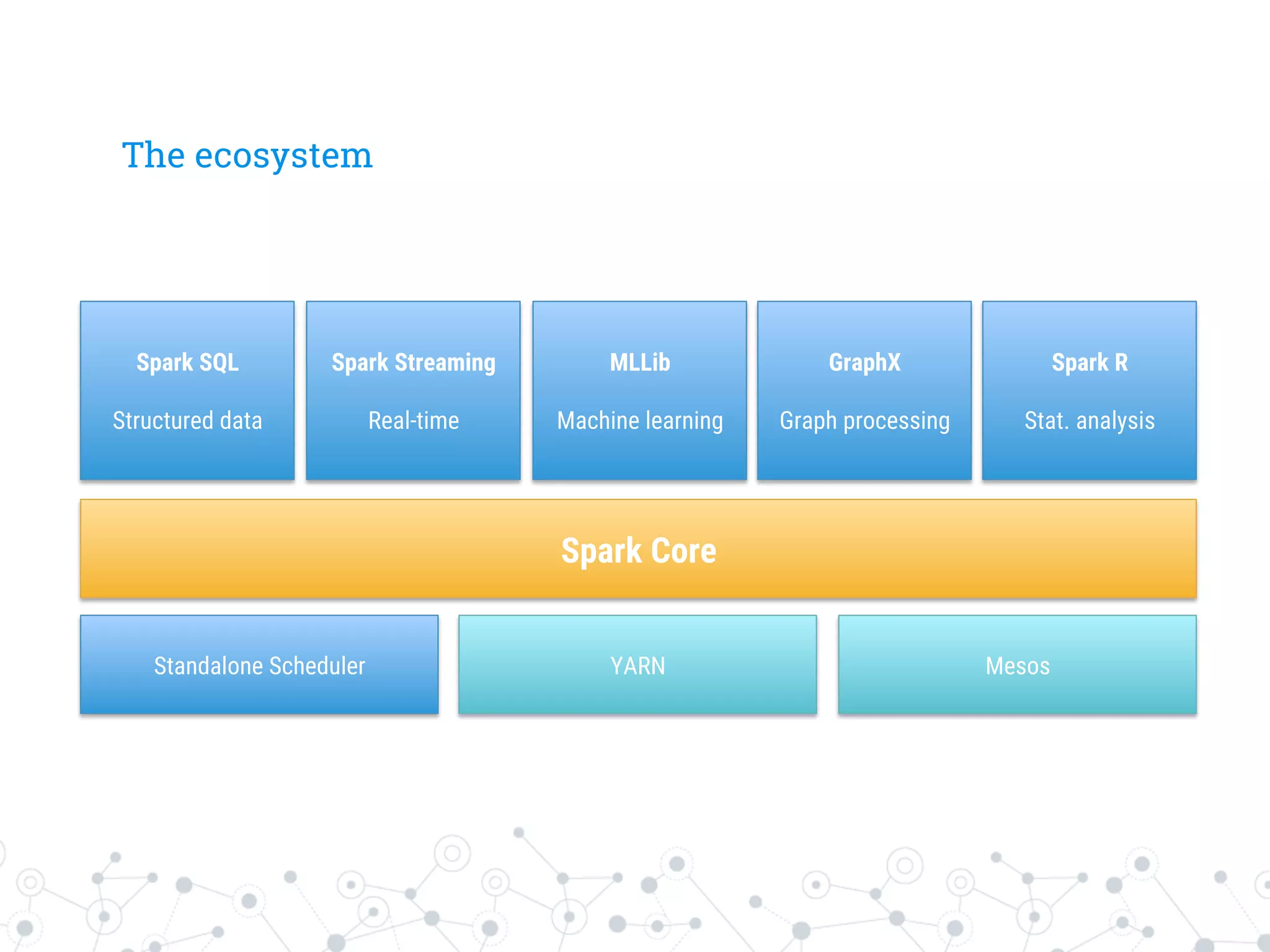 The ecosystem
Spark SQL

Structured data
Spark Streaming

Real-time
MLLib

Machine learning
GraphX

Graph processing
Spark Core
Standalone Scheduler
 YARN
 Mesos
Spark R

Stat. analysis
 