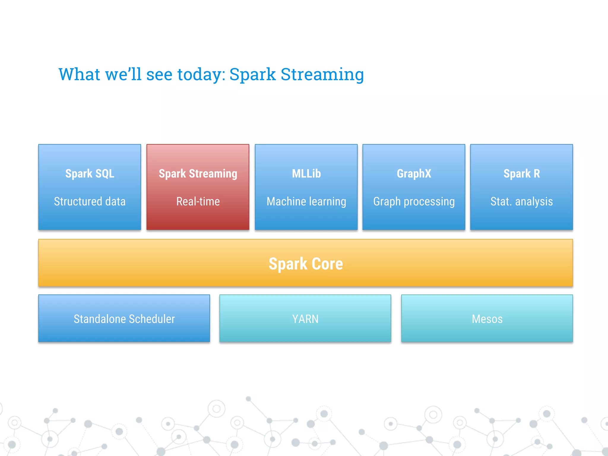 What we’ll see today: Spark Streaming
Spark SQL

Structured data
Spark Streaming

Real-time
MLLib

Machine learning
GraphX

Graph processing
Spark Core
Standalone Scheduler
 YARN
 Mesos
Spark R

Stat. analysis
 