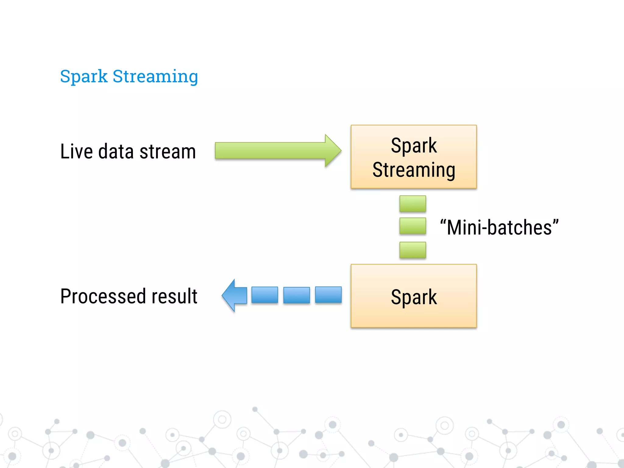 Spark Streaming
Spark
Streaming
Spark
Live data stream
“Mini-batches”
Processed result
 