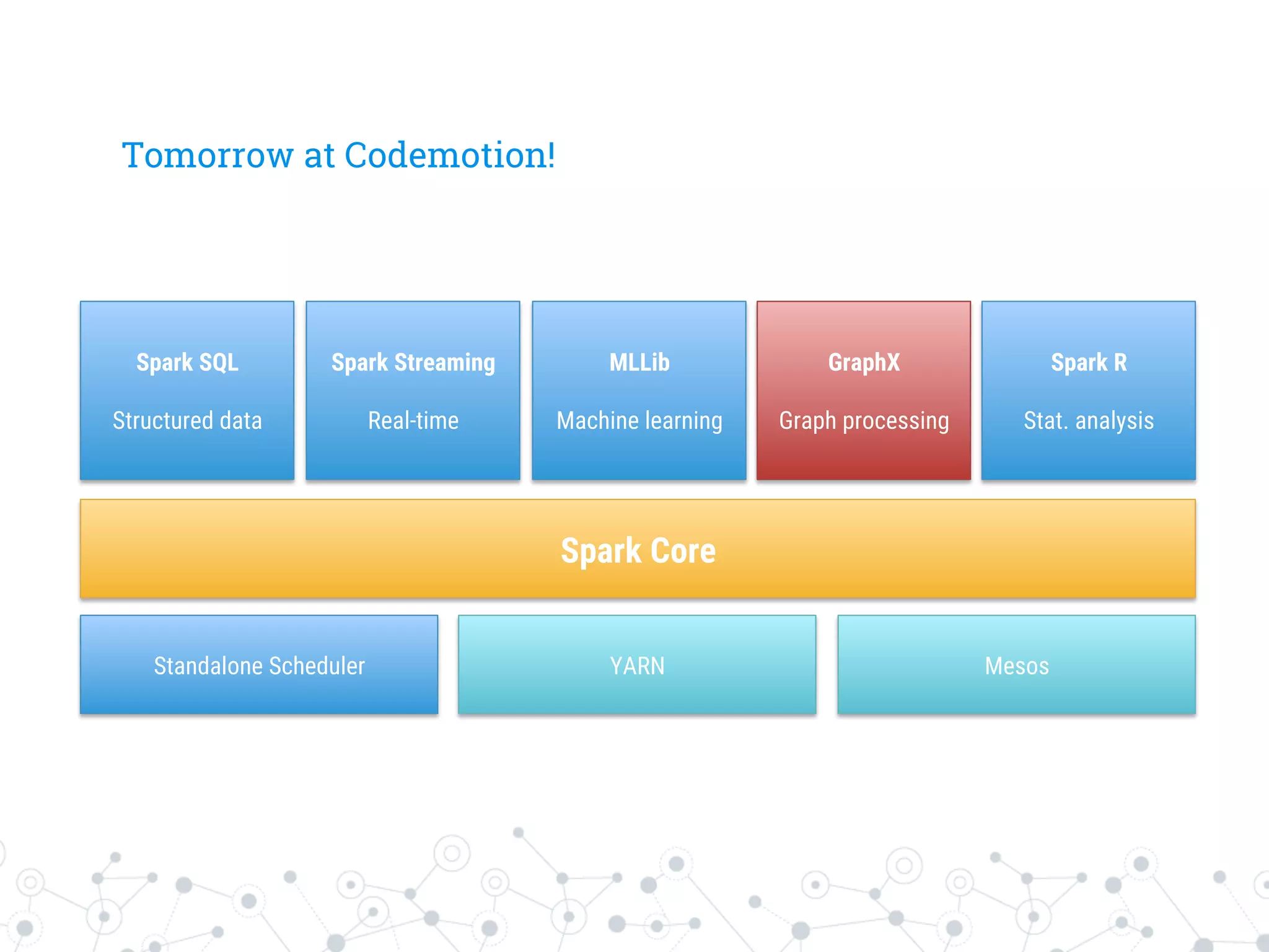 Tomorrow at Codemotion!
Spark SQL

Structured data
Spark Streaming

Real-time
MLLib

Machine learning
GraphX

Graph processing
Spark Core
Standalone Scheduler
 YARN
 Mesos
Spark R

Stat. analysis
 