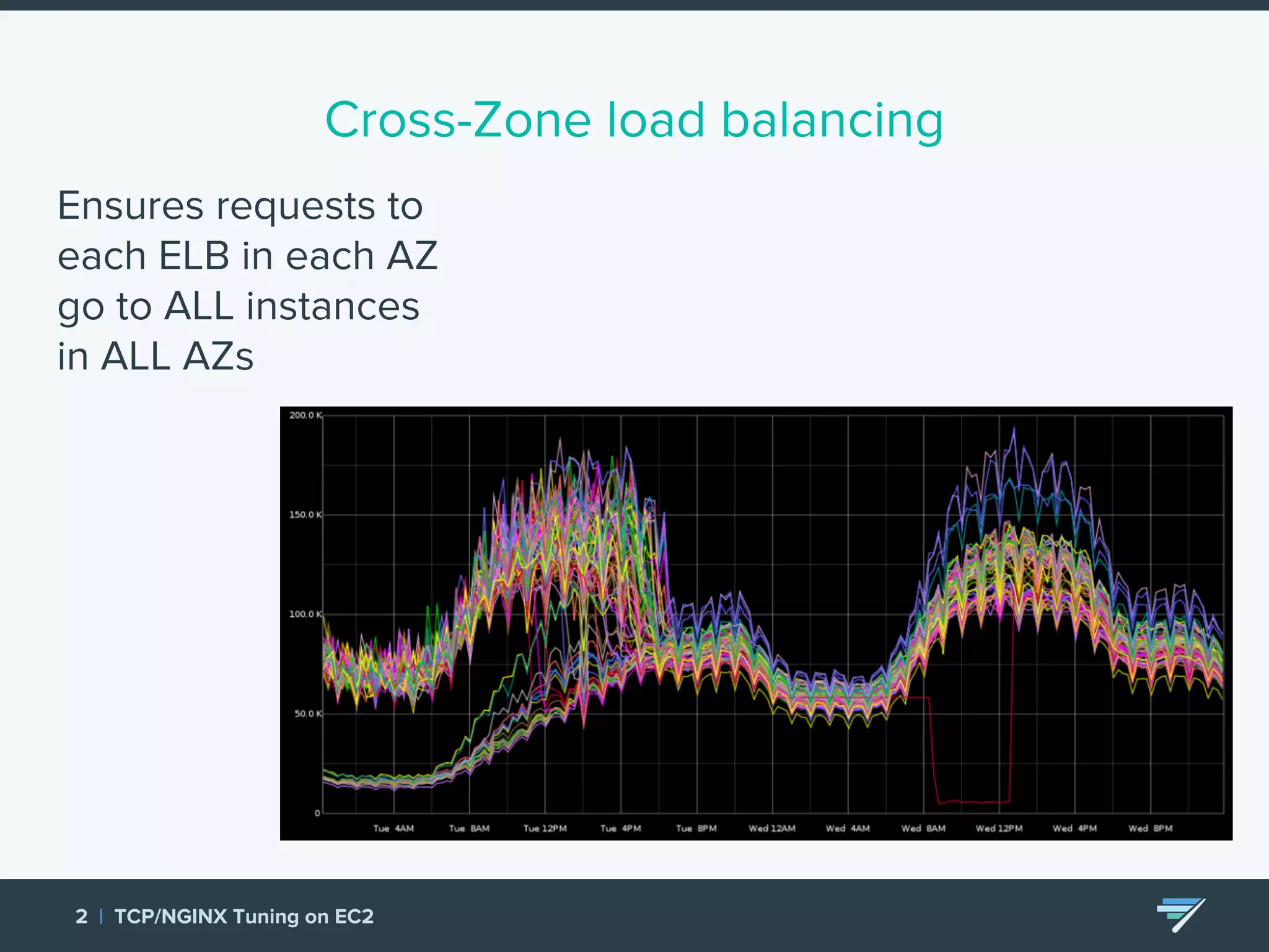 Cross-Zone load balancing Ensures requests to each ELB in each AZ go to ALL instances in ALL AZs 2 | TCP/NGINX Tuning on EC2 