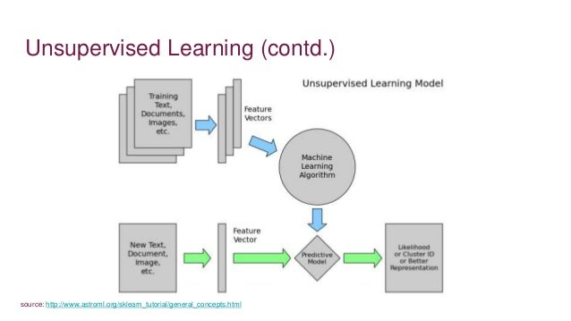 tensorflow unsupervised learning