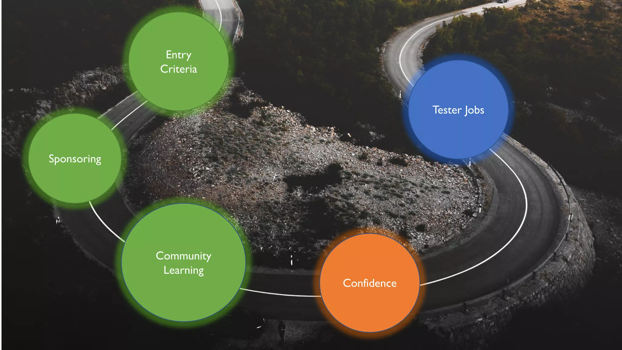 Entry
Criteria
Sponsoring
Community
Learning
Confidence
Tester Jobs
 