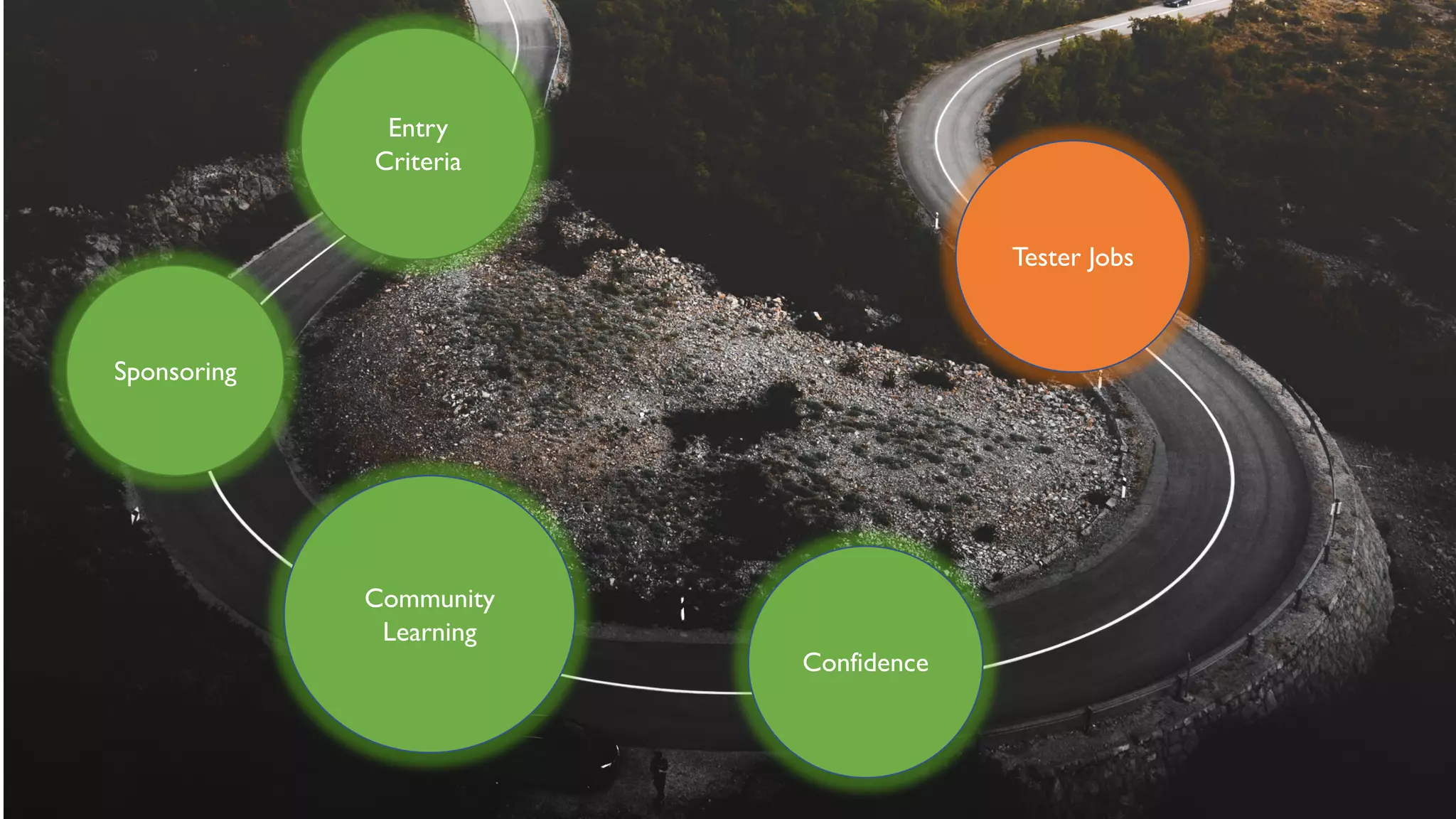 Entry
Criteria
Sponsoring
Community
Learning
Confidence
Tester Jobs
 