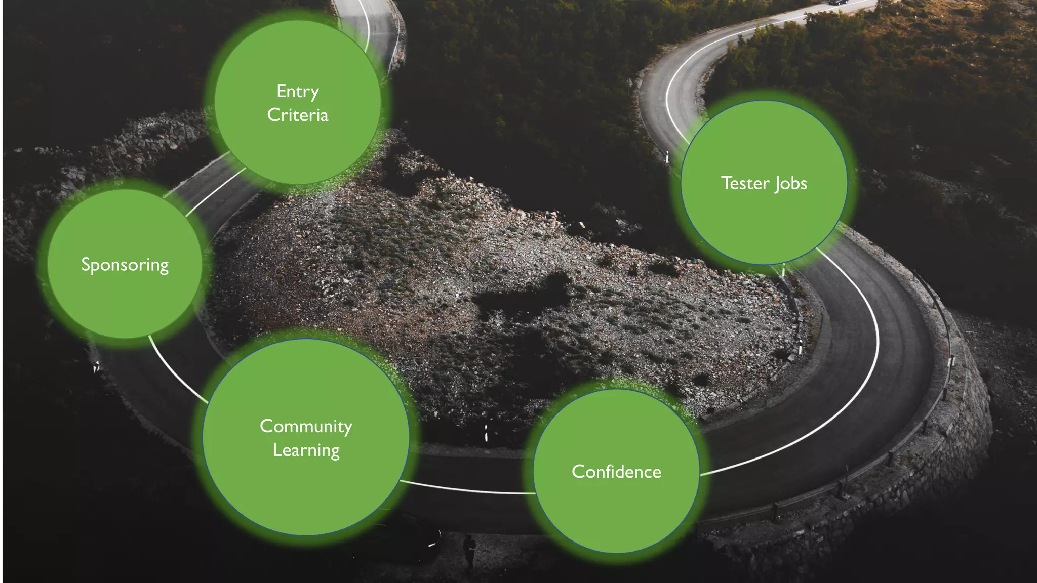 Entry
Criteria
Sponsoring
Community
Learning
Confidence
Tester Jobs
 