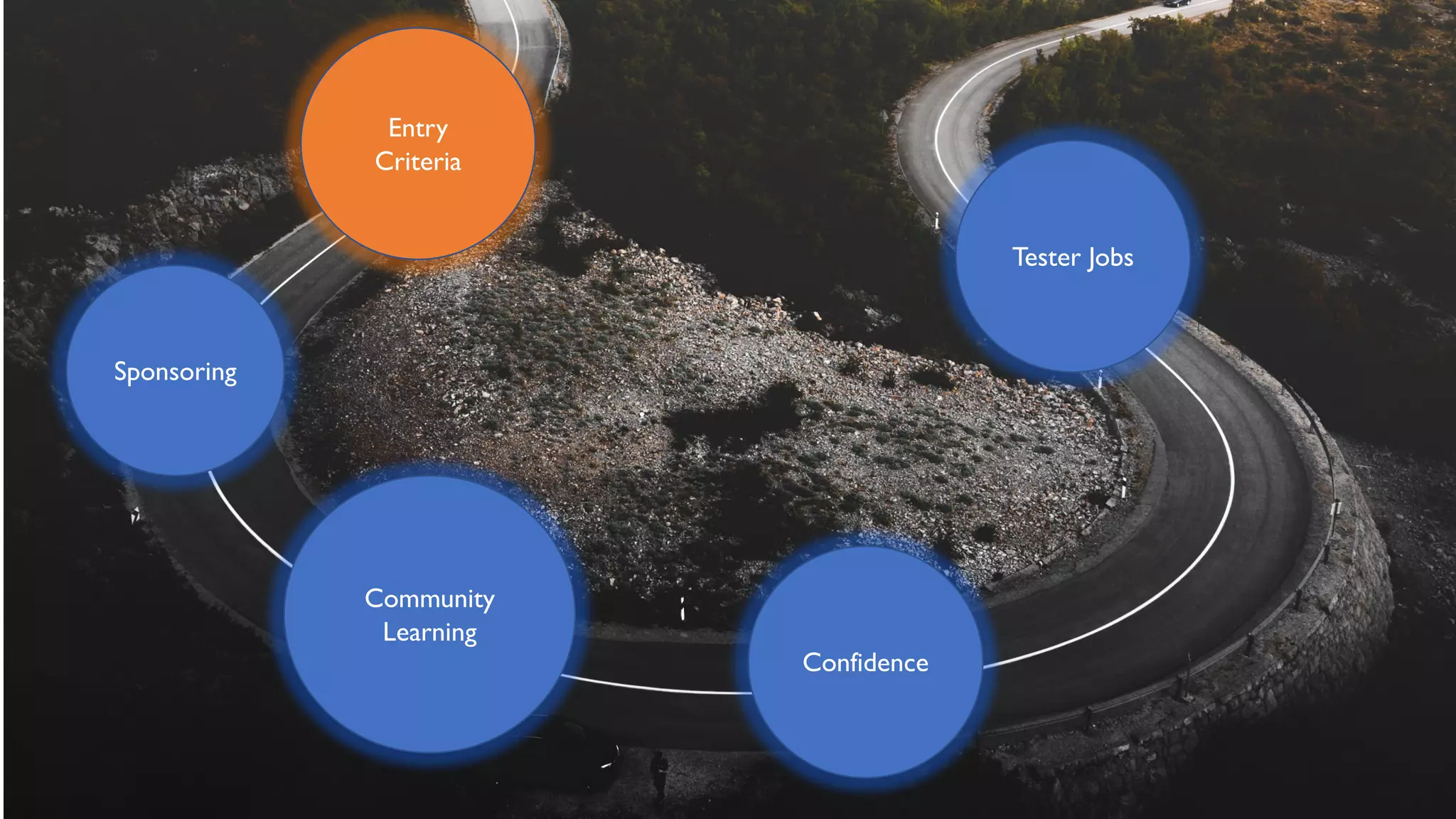 Entry
Criteria
Community
Learning
Confidence
Tester Jobs
Sponsoring
 