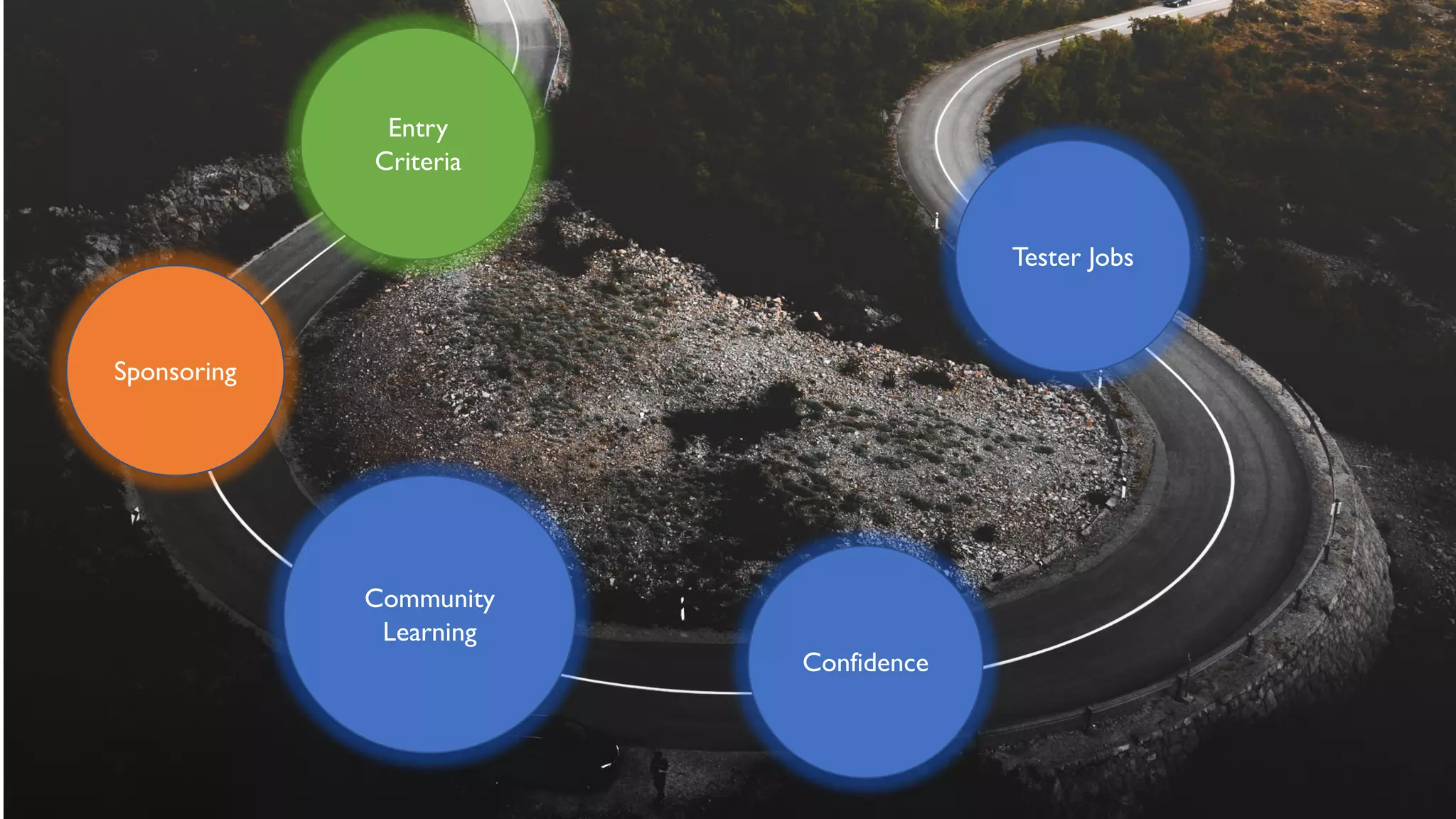 Entry
Criteria
Sponsoring
Community
Learning
Confidence
Tester Jobs
 