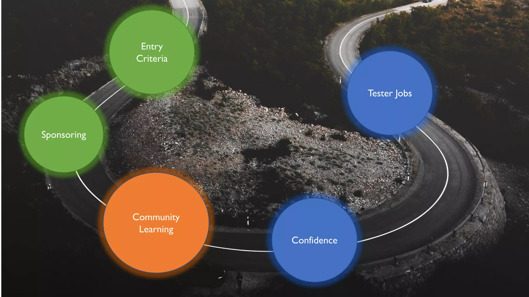 Entry
Criteria
Sponsoring
Community
Learning
Confidence
Tester Jobs
 