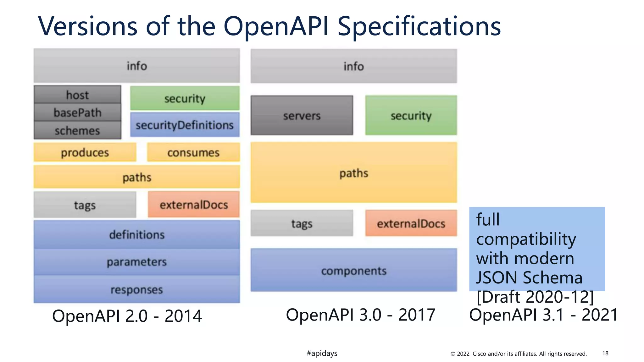 © 2022 Cisco and/or its affiliates. All rights reserved.
#apidays 18
Versions of the OpenAPI Specifications
full
compatibility
with modern
JSON Schema
[Draft 2020-12]
OpenAPI 2.0 - 2014 OpenAPI 3.0 - 2017 OpenAPI 3.1 - 2021
 